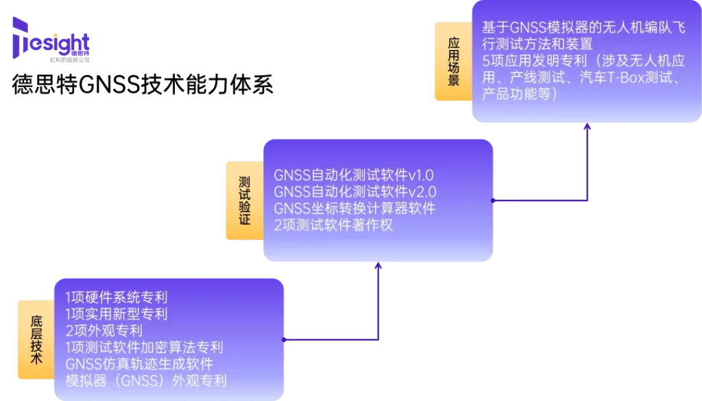 德思特 GNSS 技術能力體系圖，展示從底層技術（硬體與加密演算法專利）、測試驗證（自動化測試軟體與座標轉換）到應用場景（無人機編隊飛行與汽車 T-Box 測試）的三層進階架構。