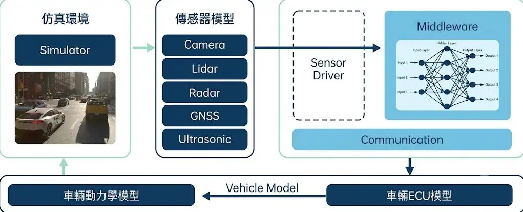 自動駕駛模擬系統架構流程圖，包含仿真環境、傳感器模型（相機、光達、雷達、GNSS、超聲波）、中間件（Middleware）、車輛 ECU 模型與車輛動力學模型之閉環交互。