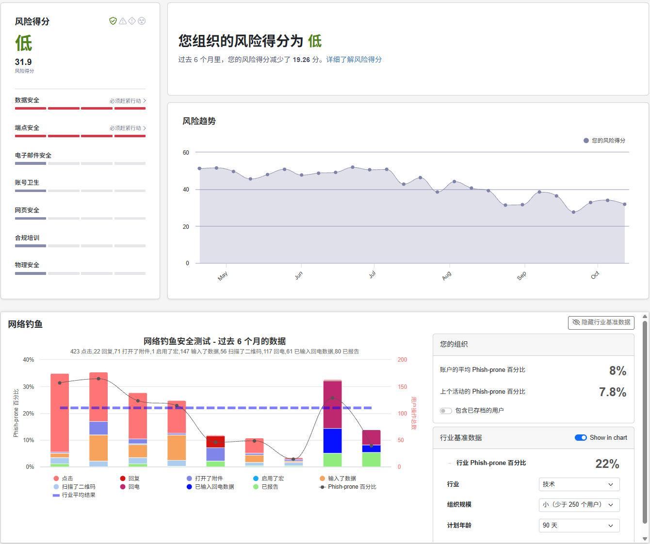 KnowBe4 平台人因風險評分與 PPP 指標分析儀表板