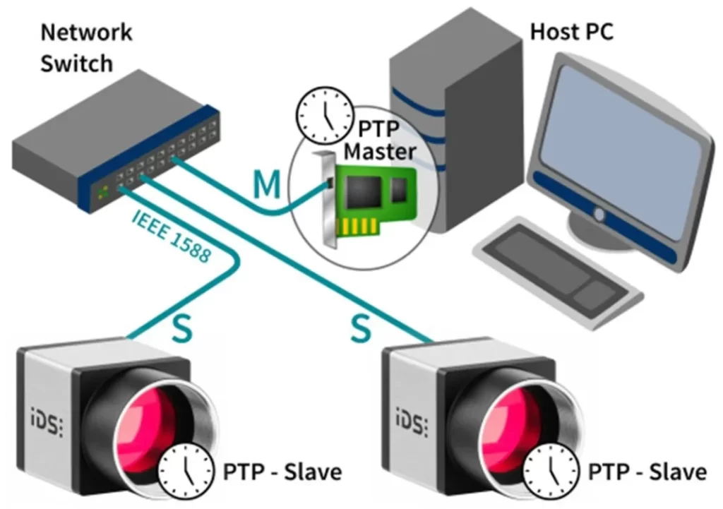 多相機 PTP 時間同步採集系統示意圖：顯示 Host PC 主機（PTP Master，標註 M）與兩台 IDS 工業相機（PTP Slave，標註 S）透過 IEEE 1588 網路交換器（Network Switch）連接，實現精準時鐘同步與影像採集。