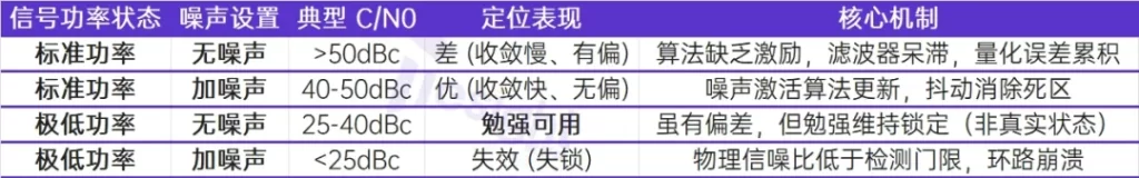 GNSS 模擬器高斯噪聲對比矩陣：信號功率、C/N0與定位表現核心機制